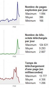 Statistiques Google Webmaster Tools Nogent Citoyen, Mai 2009